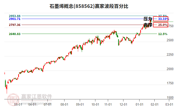 石墨烯概念贏家波段百分比工具 石墨烯概念贏家波段百分比工具