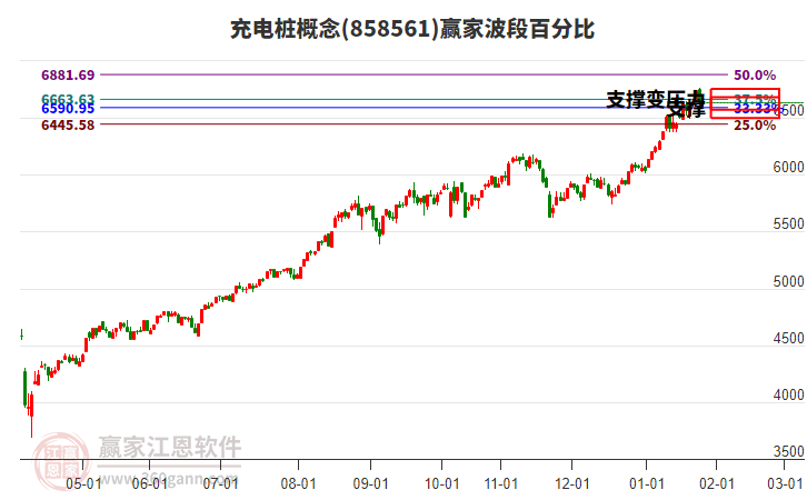 充電樁概念贏家波段百分比工具