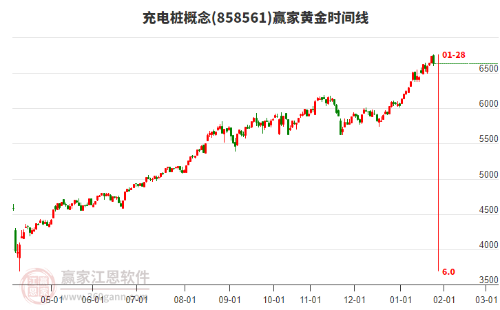 充電樁概念贏家黃金時間周期線工具
