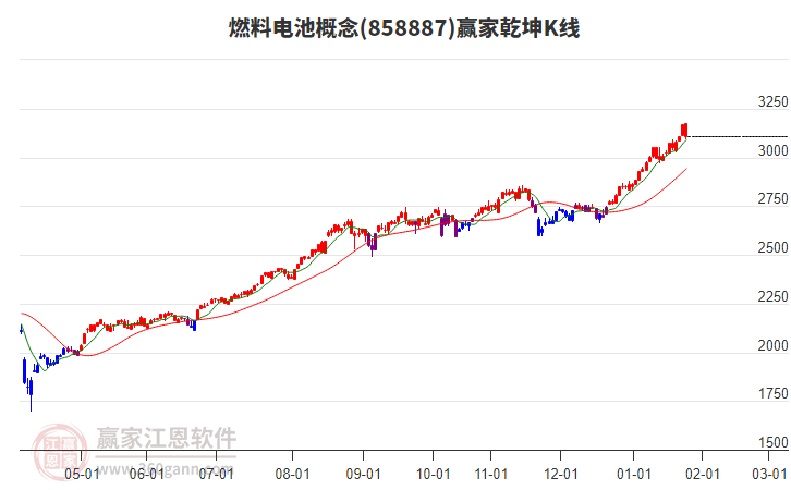 858887燃料電池贏家乾坤K線工具 858887燃料電池贏家乾坤K線工具