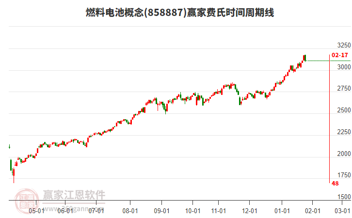 燃料電池概念贏家費(fèi)氏時(shí)間周期線工具 燃料電池概念贏家費(fèi)氏時(shí)間周期線工具