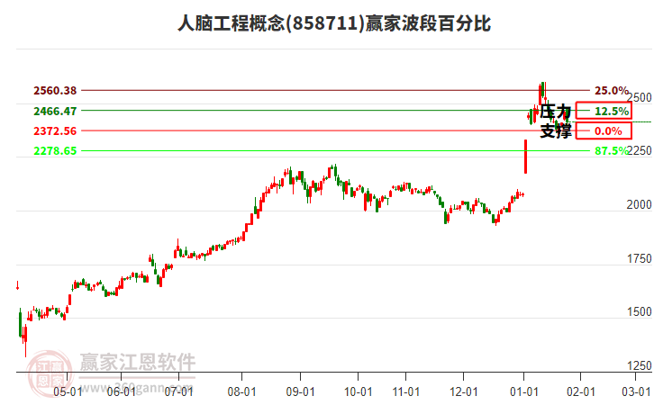 人腦工程概念贏家波段百分比工具