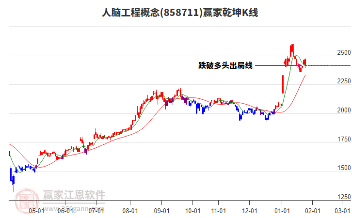 858711人腦工程贏家乾坤K線工具