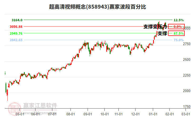 超高清視頻概念贏家波段百分比工具 超高清視頻概念贏家波段百分比工具