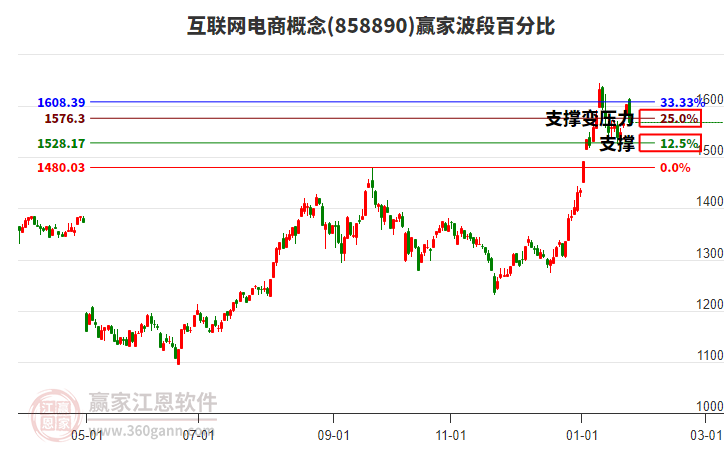 互聯(lián)網(wǎng)電商概念贏家波段百分比工具