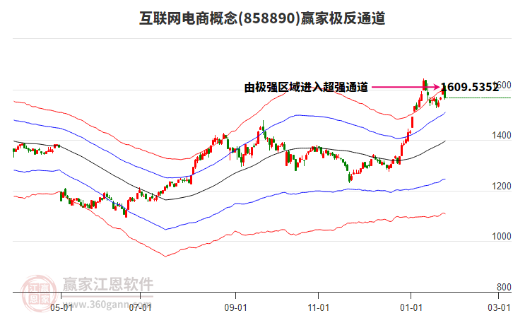 858890互聯(lián)網(wǎng)電商贏家極反通道工具