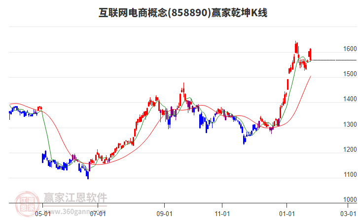 858890互聯(lián)網(wǎng)電商贏家乾坤K線工具