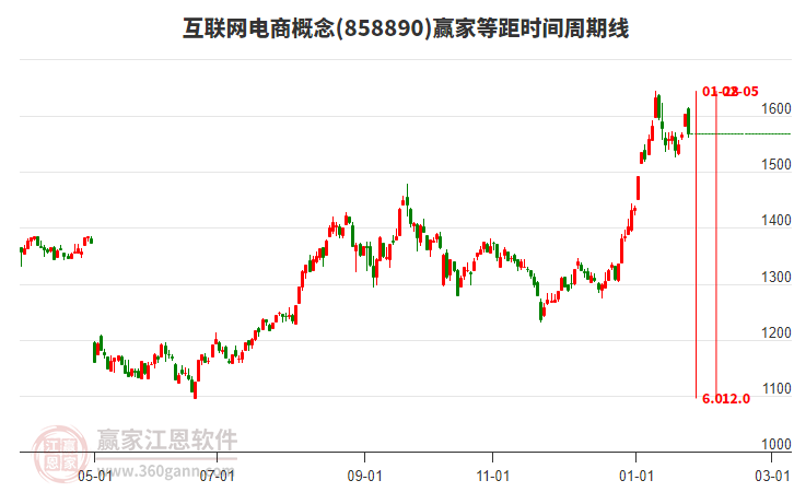 互聯(lián)網(wǎng)電商概念贏家等距時間周期線工具