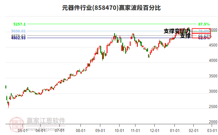 元器件行業(yè)贏家波段百分比工具