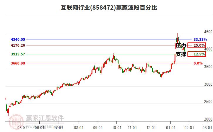 互聯(lián)網(wǎng)