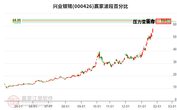 000426興業(yè)銀錫贏家波段百分比工具
