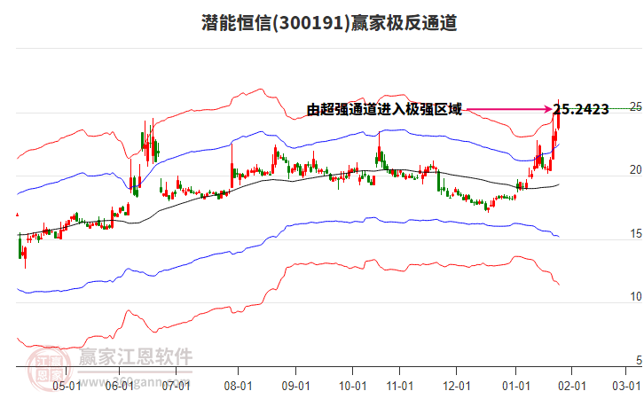 300191潛能恒信贏家極反通道工具