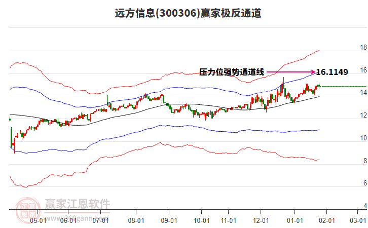 300306遠方信息贏家極反通道工具