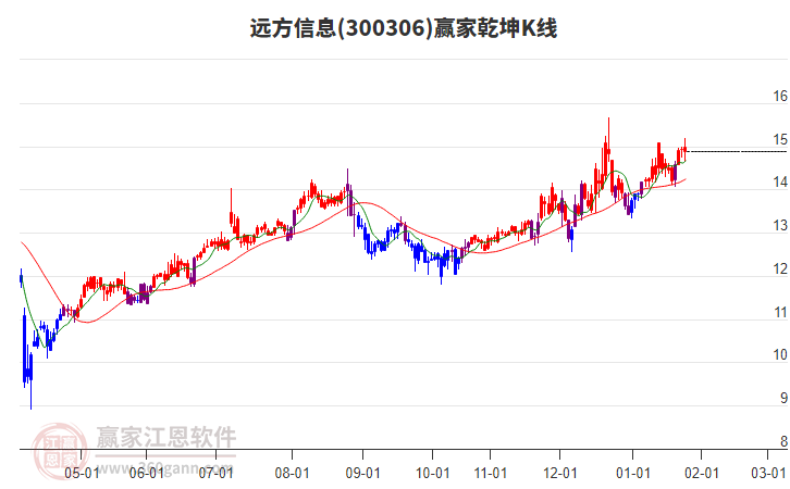 300306遠方信息贏家乾坤K線工具