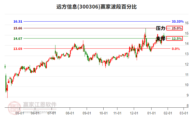 300306遠方信息贏家波段百分比工具