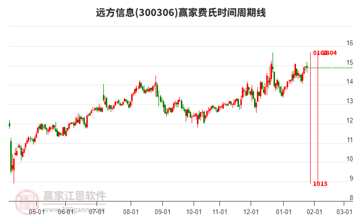 300306遠方信息贏家費氏時間周期線工具