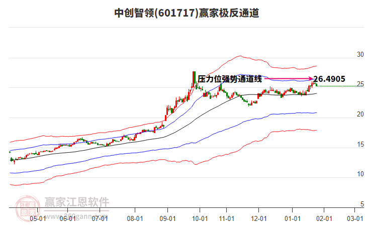 601717中創(chuàng)智領贏家極反通道工具