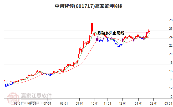 601717中創(chuàng)智領贏家乾坤K線工具