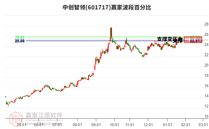 601717中創(chuàng)智領贏家波段百分比工具