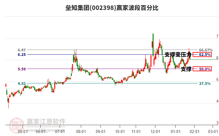 002398壘知集團贏家波段百分比工具