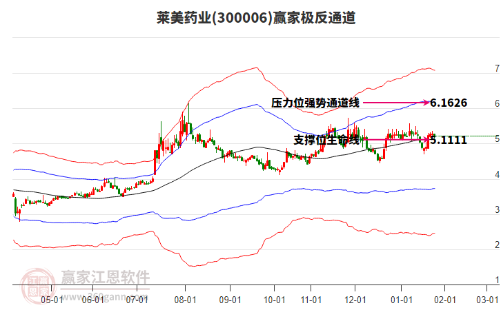 300006萊美藥業(yè)贏家極反通道工具 300006萊美藥業(yè)贏家極反通道工具