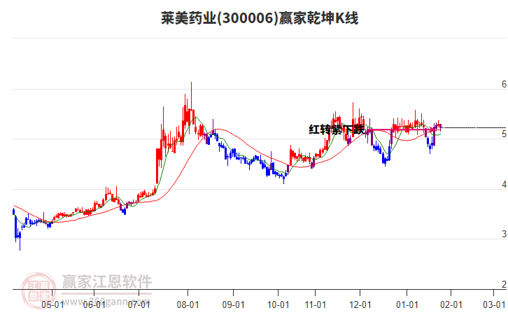 300006萊美藥業(yè)贏家乾坤K線工具 300006萊美藥業(yè)贏家乾坤K線工具