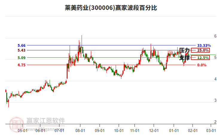 300006萊美藥業(yè)贏家波段百分比工具 300006萊美藥業(yè)贏家波段百分比工具