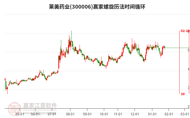 300006萊美藥業(yè)贏家螺旋歷法時(shí)間循環(huán)工具 300006萊美藥業(yè)贏家螺旋歷法時(shí)間循環(huán)工具