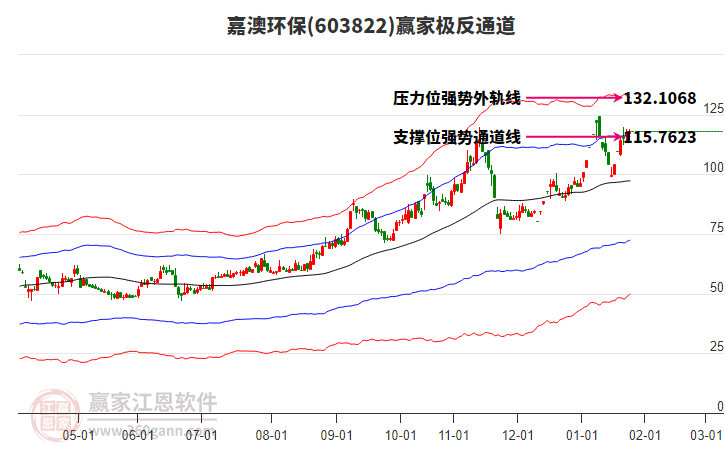 603822嘉澳環(huán)保贏家極反通道工具 603822嘉澳環(huán)保贏家極反通道工具