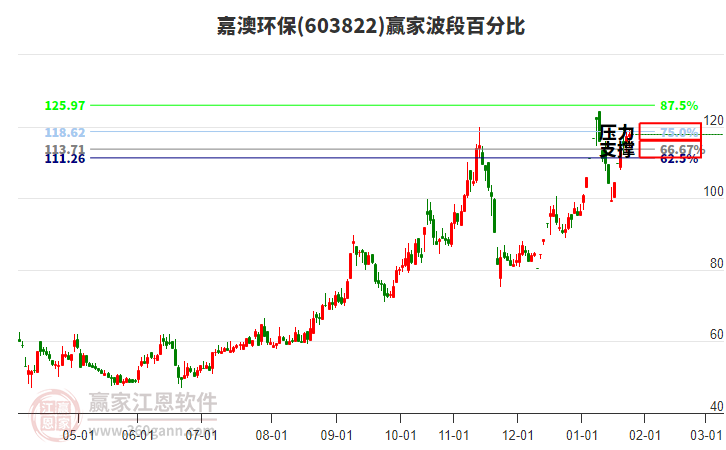 603822嘉澳環(huán)保贏家波段百分比工具 603822嘉澳環(huán)保贏家波段百分比工具