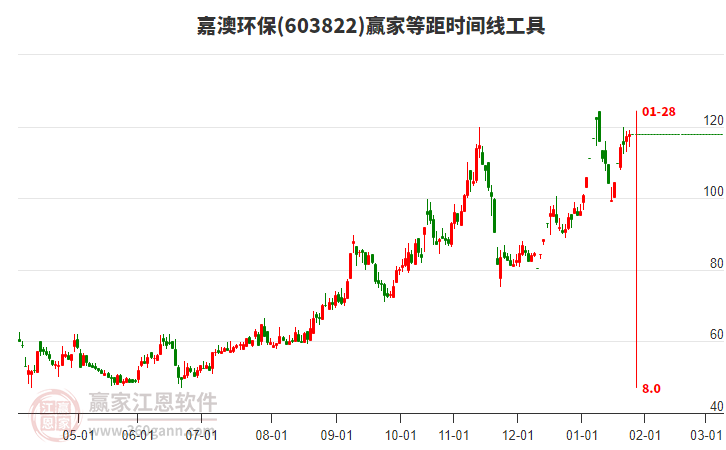 603822嘉澳環(huán)保贏家等距時間周期線工具 603822嘉澳環(huán)保贏家等距時間周期線工具