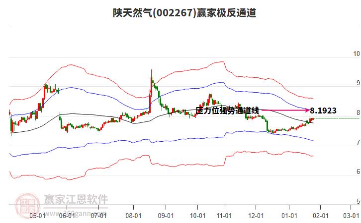 002267陜天然氣贏家極反通道工具