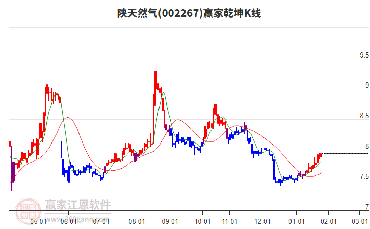 002267陜天然氣贏家乾坤K線工具