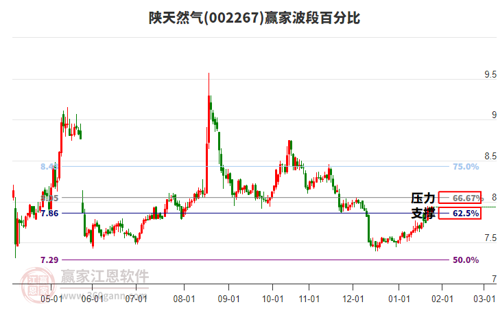 002267陜天然氣贏家波段百分比工具