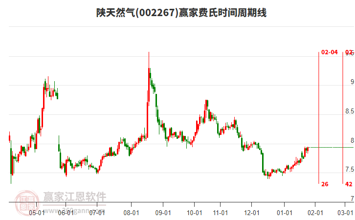 002267陜天然氣贏家費(fèi)氏時(shí)間周期線工具
