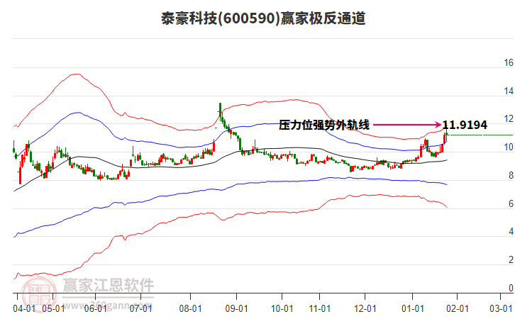600590泰豪科技贏家極反通道工具