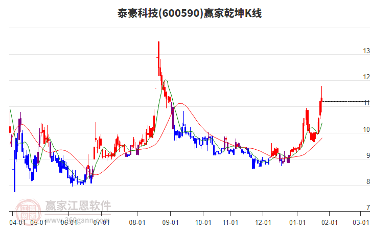 600590泰豪科技贏家乾坤K線工具