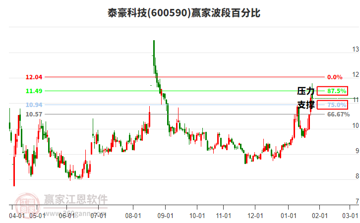 600590泰豪科技贏家波段百分比工具