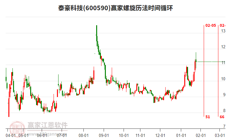 600590泰豪科技贏家螺旋歷法時間循環(huán)工具
