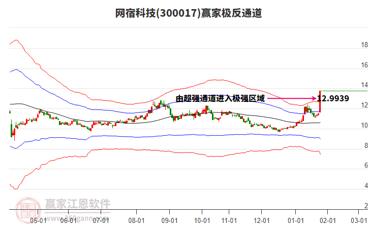300017網(wǎng)宿科技贏家極反通道工具 300017網(wǎng)宿科技贏家極反通道工具