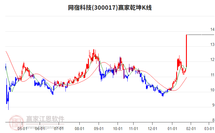 300017網(wǎng)宿科技贏家乾坤K線工具 300017網(wǎng)宿科技贏家乾坤K線工具