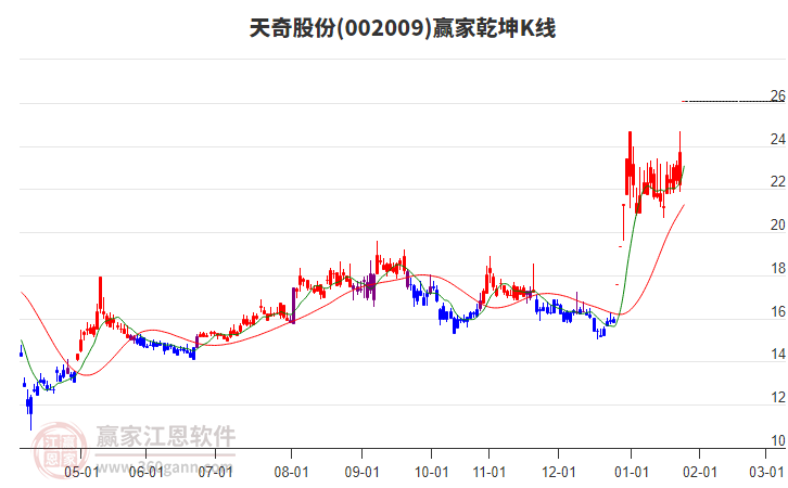 002009天奇股份贏家乾坤K線工具