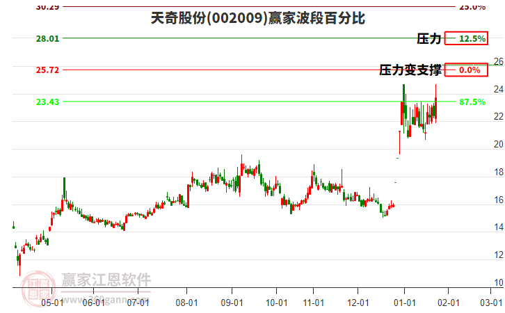 002009天奇股份贏家波段百分比工具