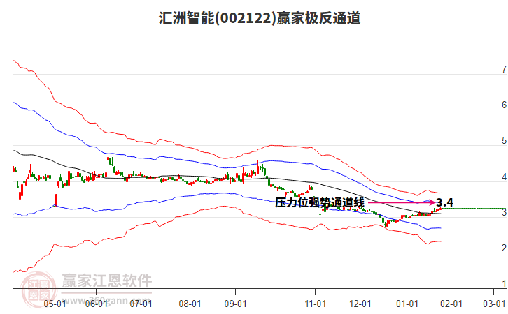 002122匯洲智能贏家極反通道工具 002122匯洲智能贏家極反通道工具