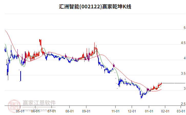 002122匯洲智能贏家乾坤K線工具 002122匯洲智能贏家乾坤K線工具