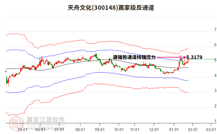 300148天舟文化贏(yíng)家極反通道工具