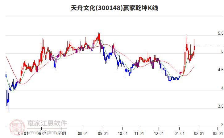 300148天舟文化贏(yíng)家乾坤K線(xiàn)工具