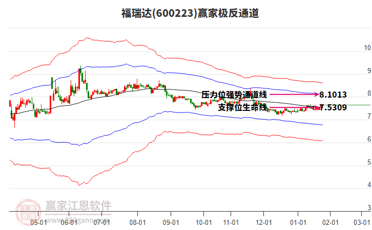 600223福瑞達(dá)贏家極反通道工具