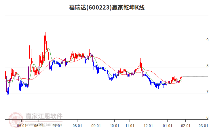 600223福瑞達(dá)贏家乾坤K線工具