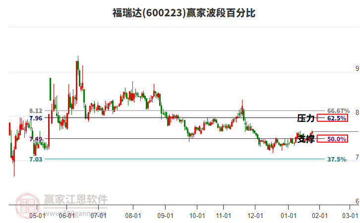 600223福瑞達(dá)贏家波段百分比工具